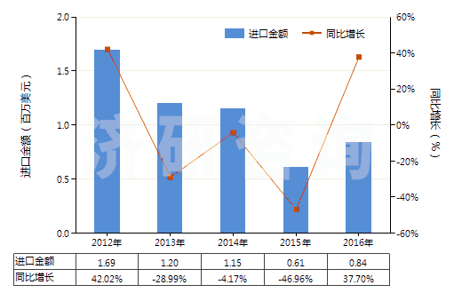 2012-2016年中國鈉的其他硫酸鹽(HS28331900)進口總額及增速統(tǒng)計